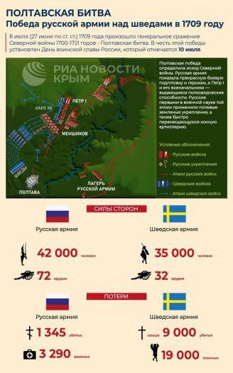 Разгром шведов под Полтавой
